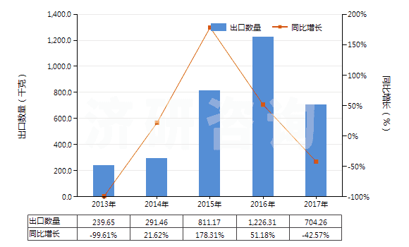 2013-2017年中國(guó)其他銀化合物(HS28432900)出口量及增速統(tǒng)計(jì)